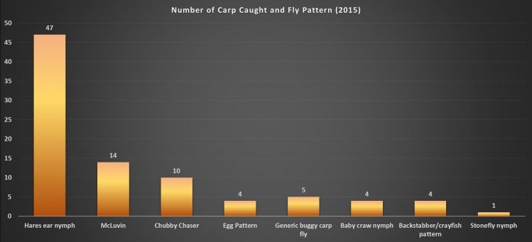 I collect various data when chasing carp (distance, depth, fly, body of water, presentation, etc).  Attention carp anglers: do not overlook smaller / simpler patterns such as the hares ear.